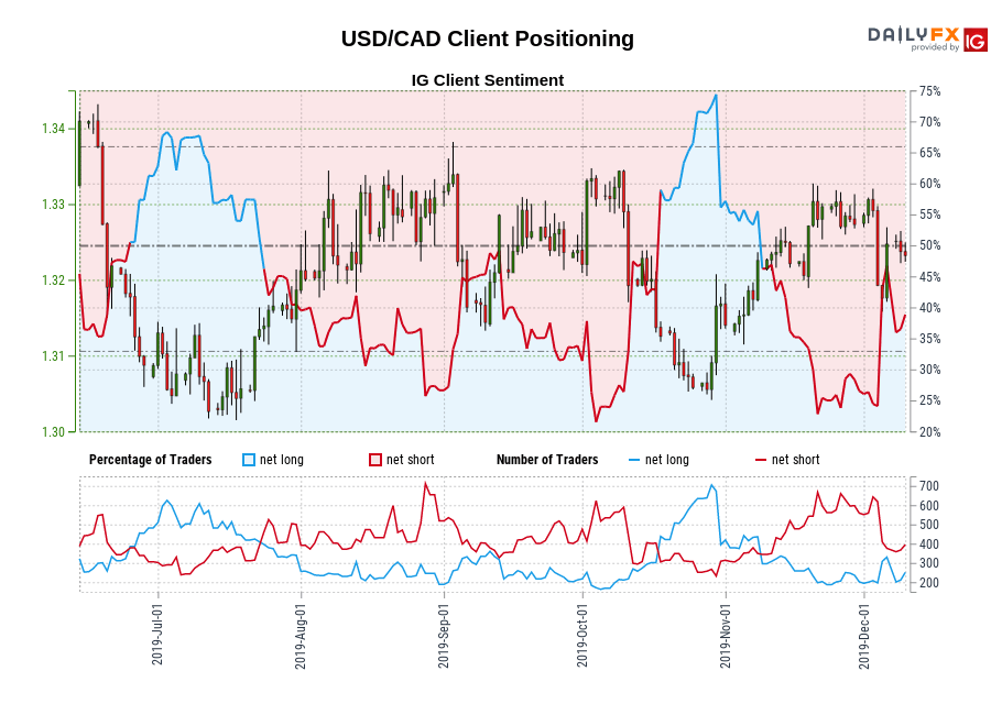 USD/CAD chart