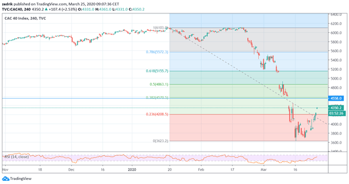 CAC40 : L’indice rebondit fortement dans une tendance baissière