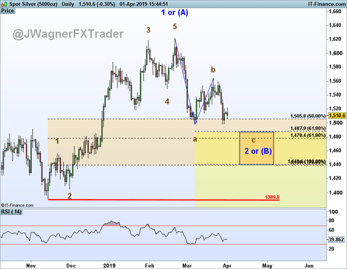 silver prices are nearing a pivot level according to elliott wave theory that could lead to a large rally.
