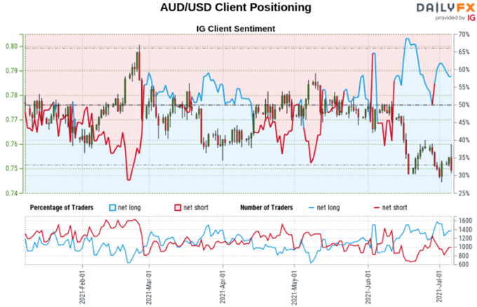 US Dollar Outlook: USD/CAD May Rise as AUD/USD, EUR/USD Fall. Retail Bets Eyed