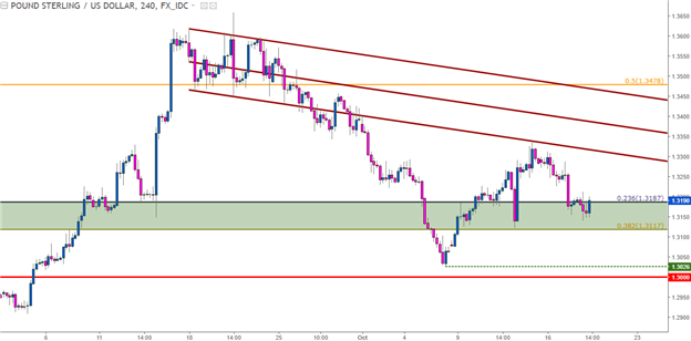 Technische Analyse GBP/USD: Festgeklammert an langfristiger Unterstützungszone
