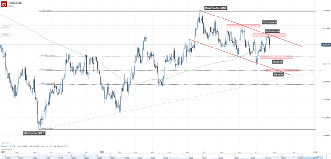 Gráfico técnico del USDCAD. Niveles de soporte y resistencia