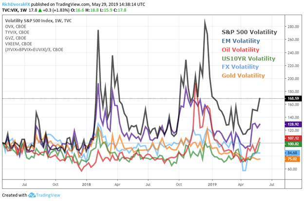 Volatility Price Chart for Stocks, Forex, Oil, Gold, and Treasuries