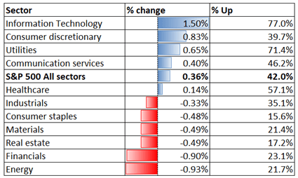 Nasdaq Rallies on Biden's Infrastructure Proposal, Hang Seng and ASX 200 May Climb