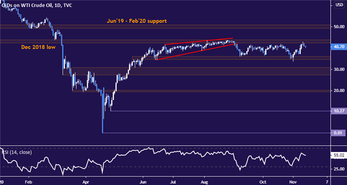 Crude Oil Prices Struggle on Covid Upswell, US Fiscal Deadlock 