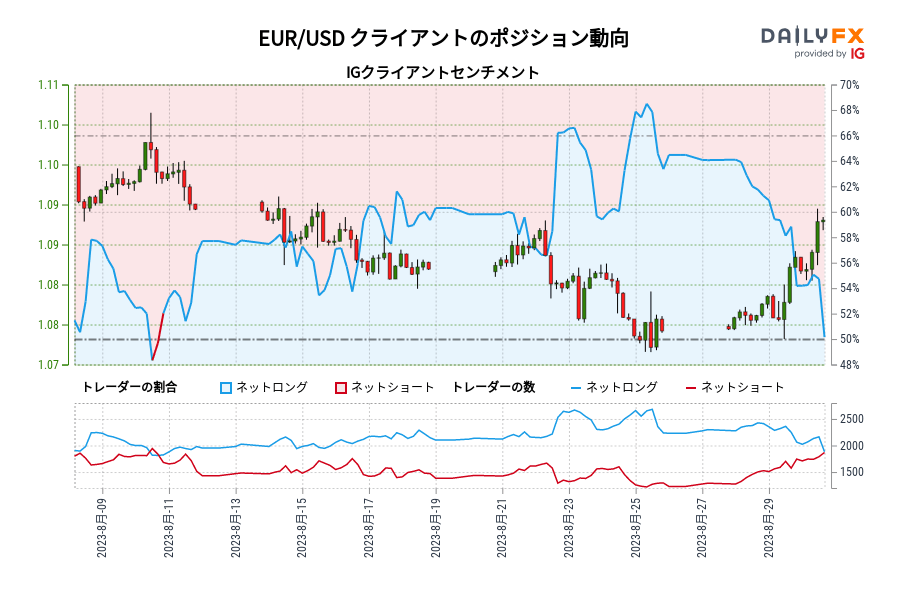 EUR/USD クライアントのポジション動向