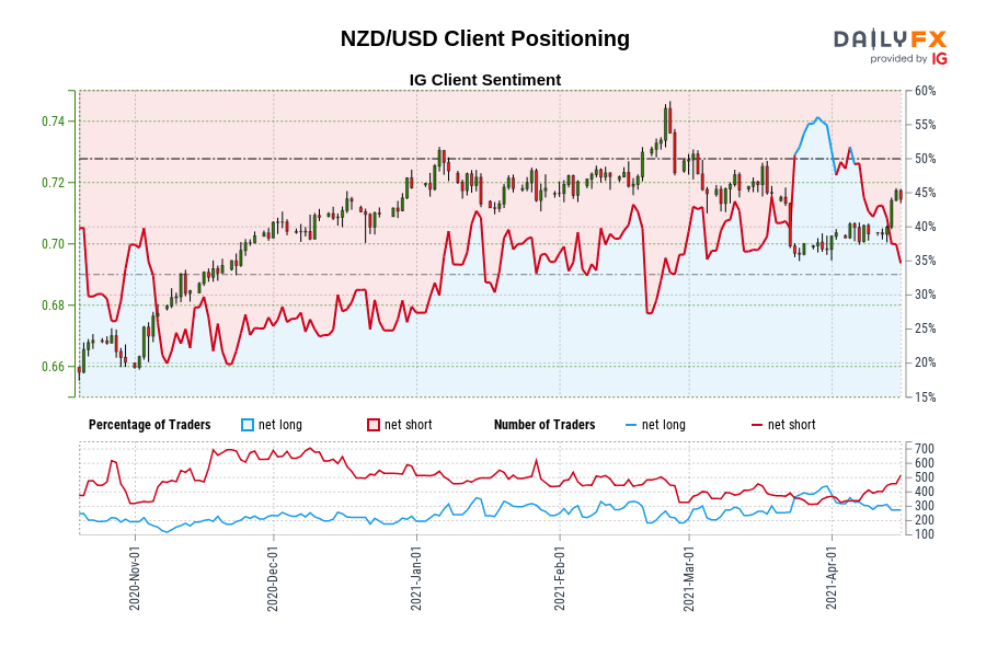 NZD/USD Client Positioning