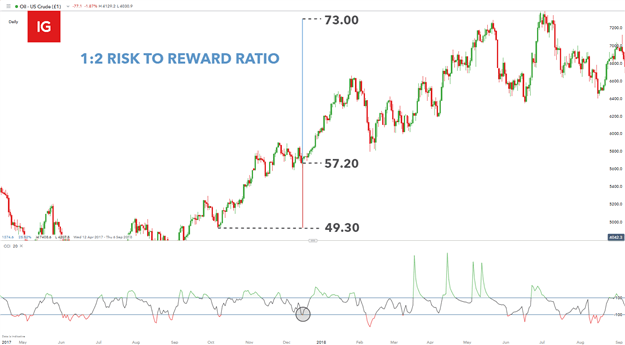 WTI daily chart with 1:2 risk-reward ratio