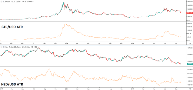 Chart to show volatility of Bitcoin vs NZD/USD