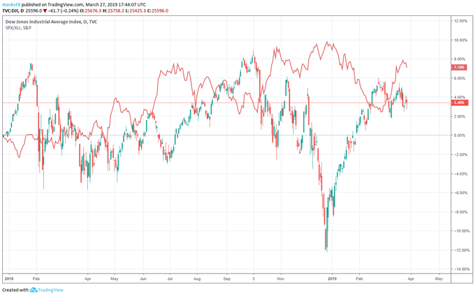 Dow Jones price chart and xli etf price chart