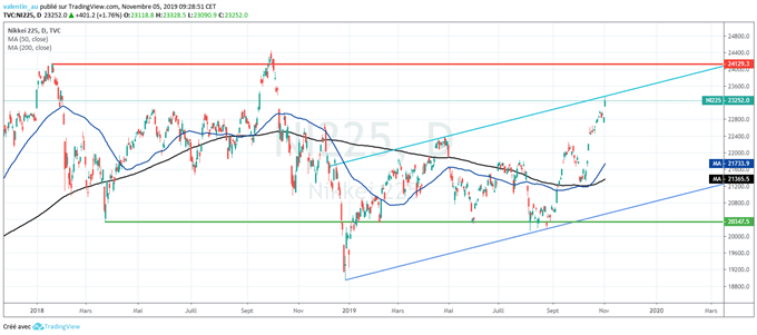 Nikkei 225 : La bourse du Japon à un plus haut de 13 mois