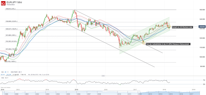 EUR/JPY auf Wochenbasis