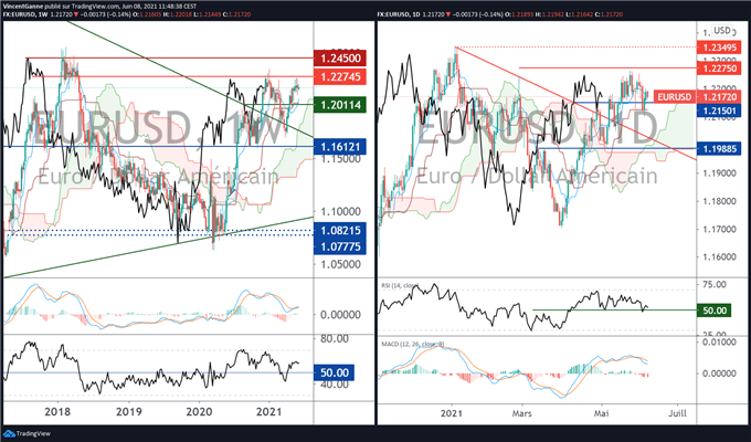 EUR/USD : statu quo technique avant la FED (16 juin)