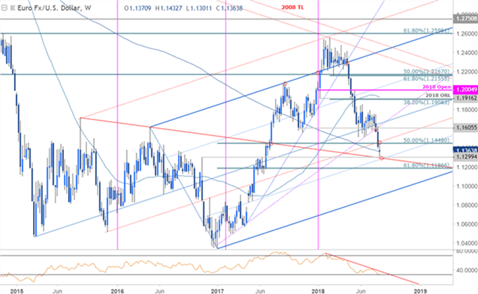 Gráfico semanal EUR/USD - 17/08/2018
