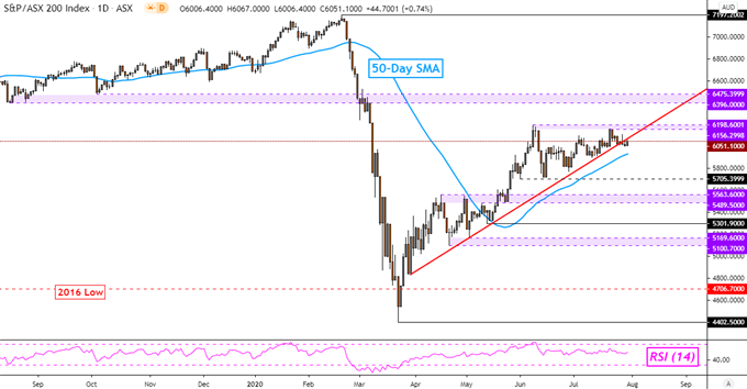 Nasdaq 100 Soars on FAANG Earnings, ASX 200 and Nikkei 225 May Follow