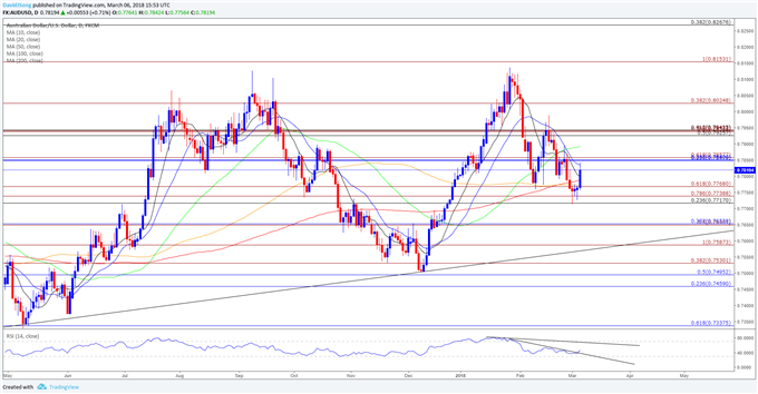 AUD/USD Daily Chart