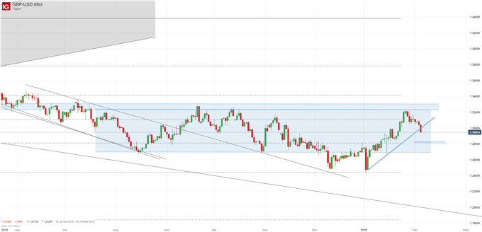 GBPUSD Chartanalyse auf Tagesbasis