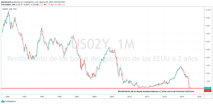 Gráfico del rendimiento de la deuda estadounidense a 2 años