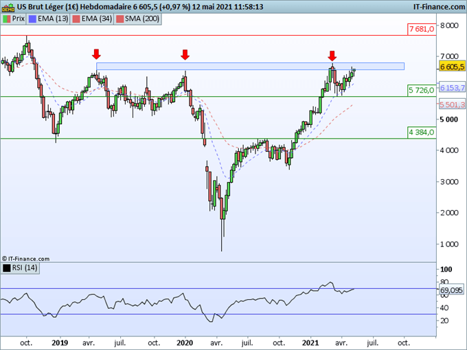 Analyse technique pétrole WTI
