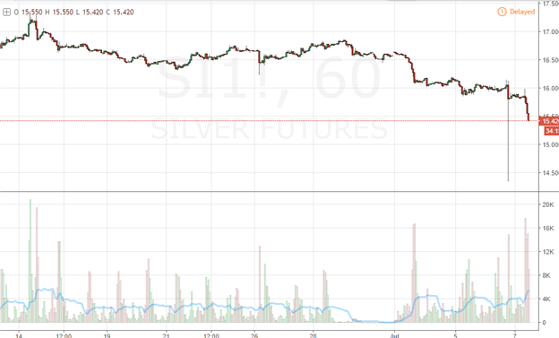 Silver Revives Slide Following Flash Crash Recovery 