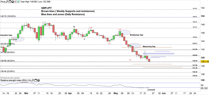 GBP/JPY price Daily Chart 23-05-19