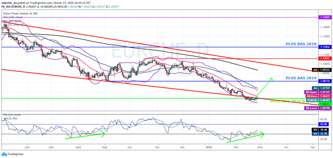 EUR/CHF : L’euro pourrait revenir à 1,08 franc à court terme