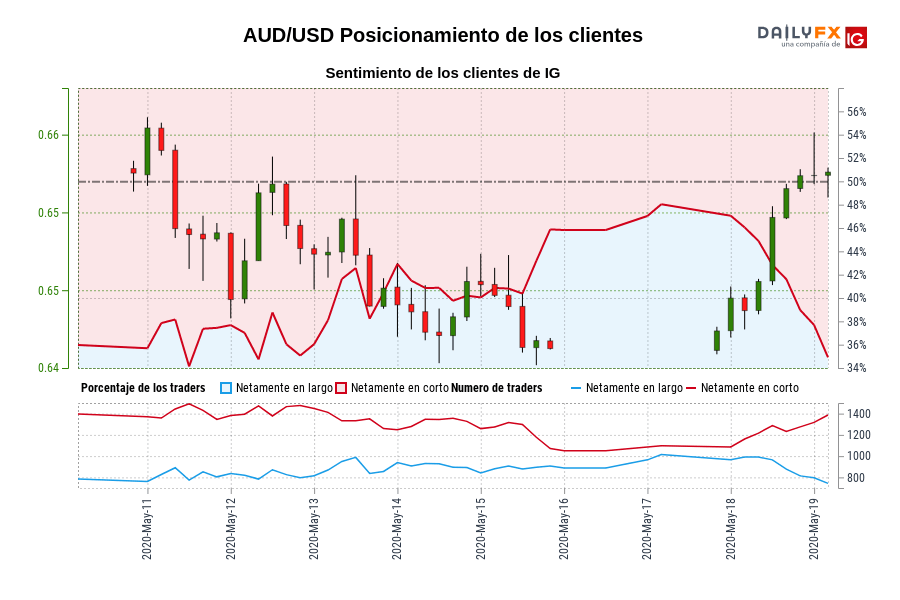 AUD/USD Posicionamiento de los clientes