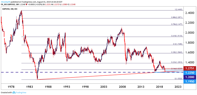 gbpusd gbp/usd monthly price chart