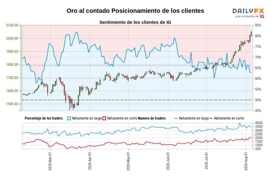 Oro al contado Posicionamiento de los clientes