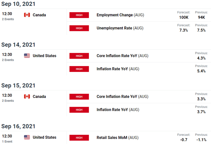 Key US / Canada Data Releases