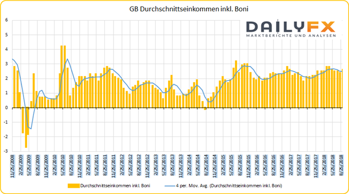 GB Durchschnittseinkommen inkl. Boni