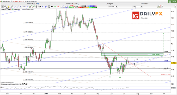 EUR/USD prices daily chart 11-07-18
