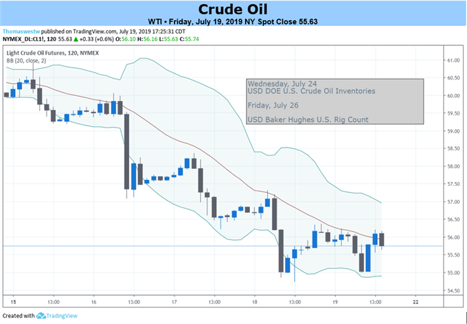 Crude oil price chart