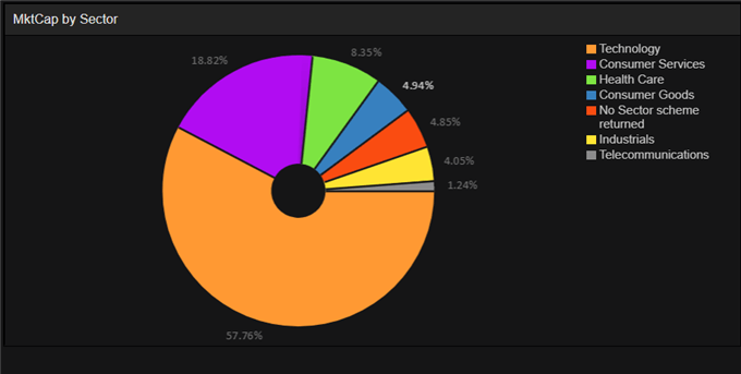 Pondération des différents secteurs du NASDAQ 100