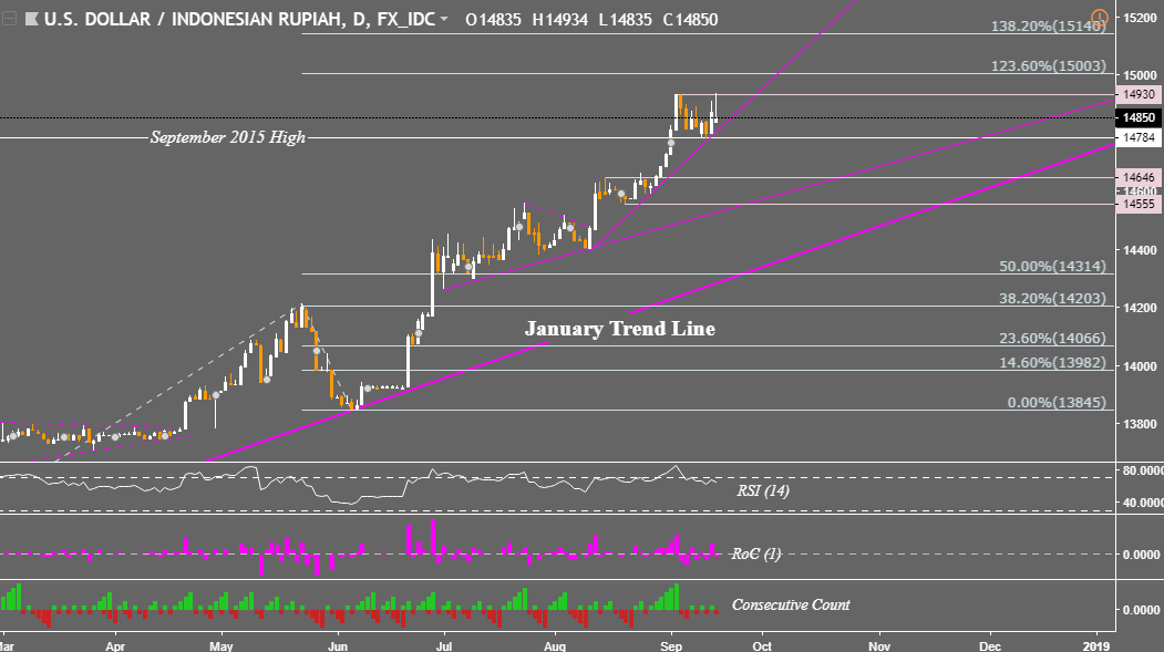 USD/PHP Price May Join USD/SGD Descent, USD/IDR Chart Eyes ...