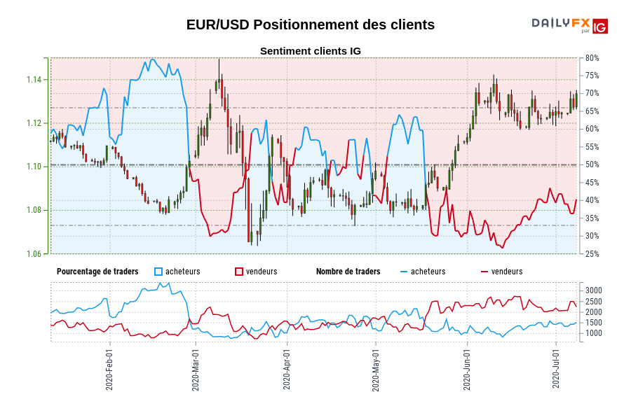 EUR/USD Positionnement des clients