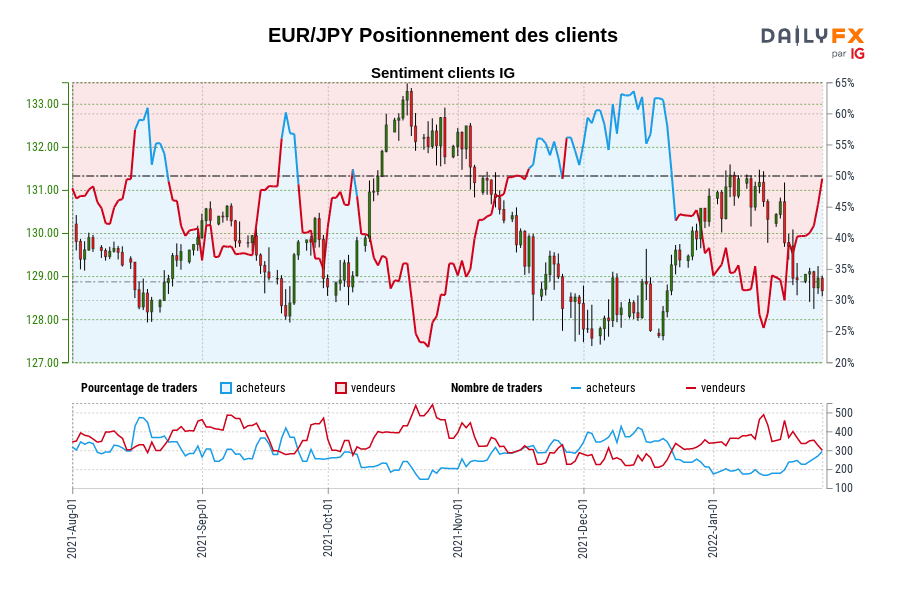 EUR/JPY Positionnement des clients