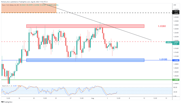 Прогноз цены EUR/USD: возможности торговли в диапазоне в преддверии NFP