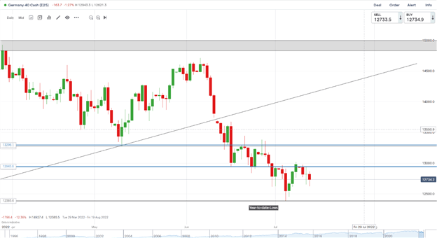 DAX, DOW и FTSE снижаются из-за скачка индекса потребительских цен, что подкрепляет ставку ФРС на повышение