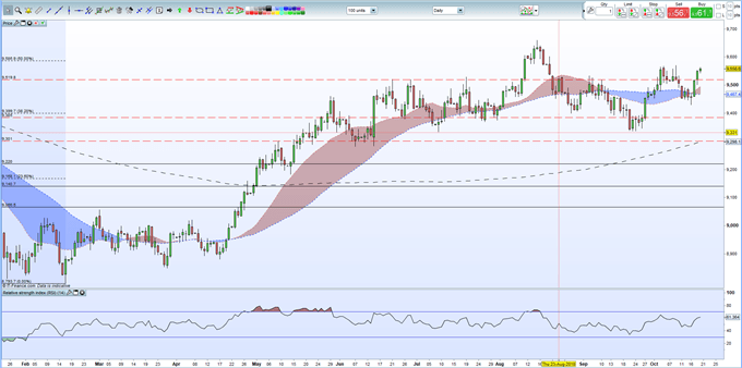 Gbpusd Price Continues To Press Lower, Testing Support Levels