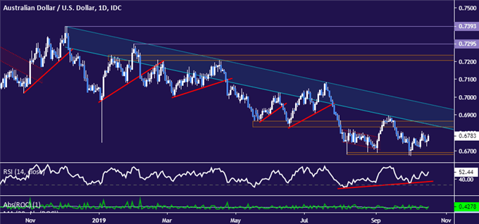 Australian Dollar vs US Dollar price chart - daily