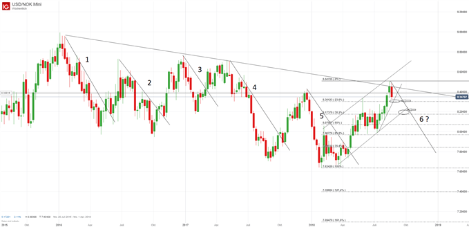USDNOK Chartanalyse auf Wochenbasis