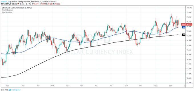 analyse technique du cours du DXY