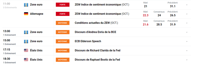 Bourse : craintes sur l’inflation – EUR/JPY : l’euro se renforce face au yen