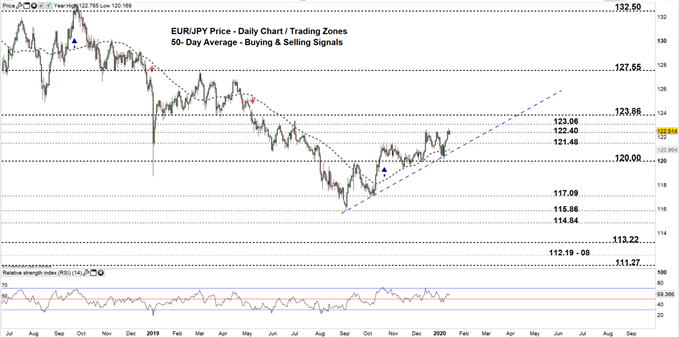 EURJPY daily price chart 15-01-20 zoomed out