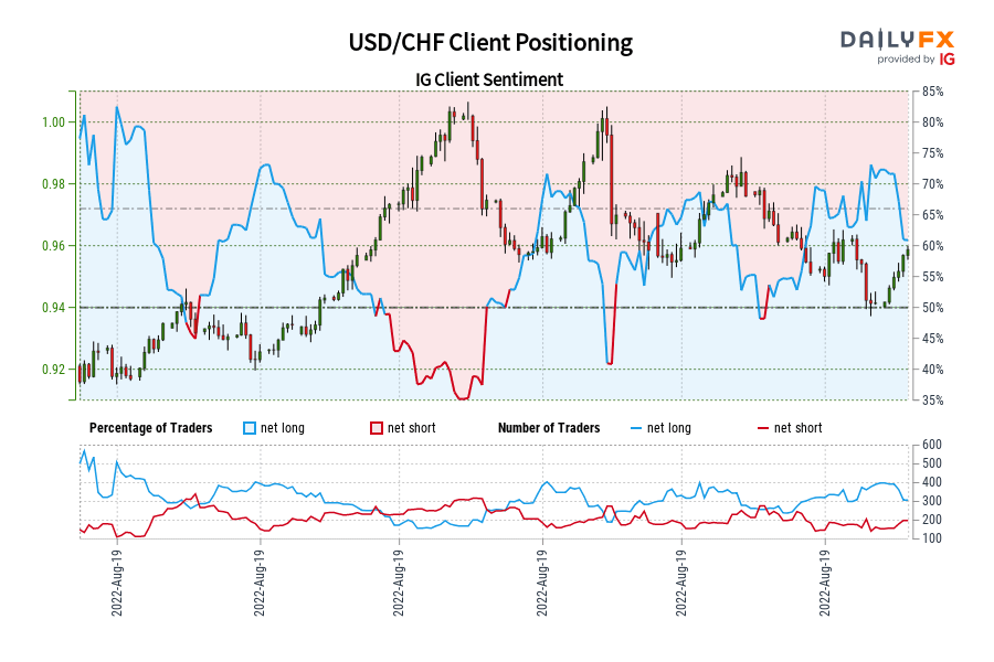 USD/CHF Client Positioning