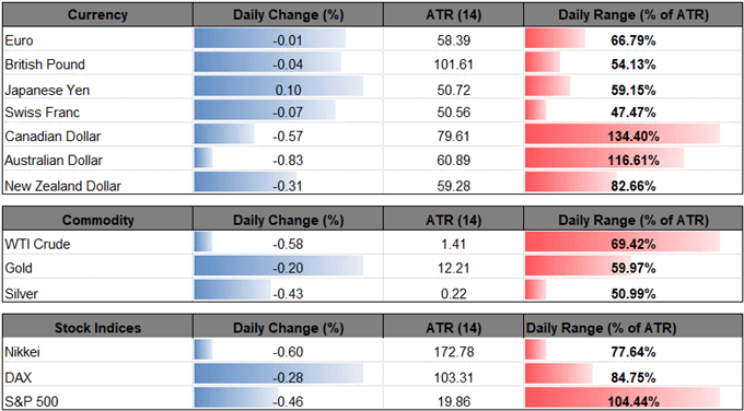 Image of daily change for major currencies