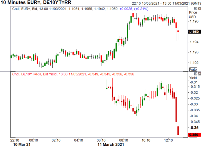 Breaking: ECB PEPP Purchases to be Significantly Higher, EUR/USD Dips