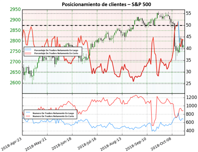 Posicionamiento US 500 - 19/10/2018
