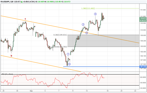 USD/JPY Advance May Kick off a New Uptrend